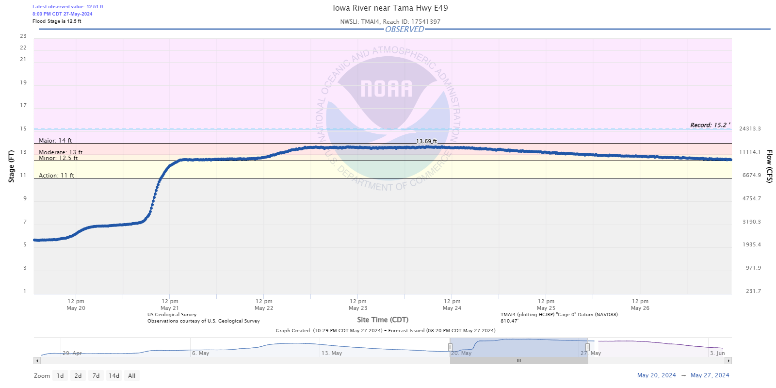 Hydrograph