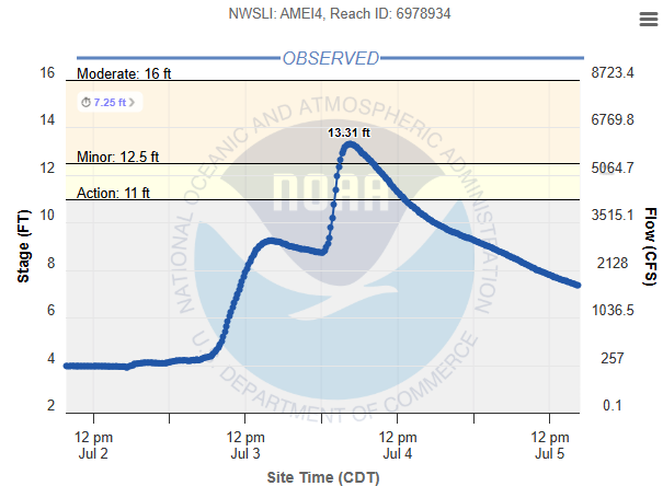 Hydrograph