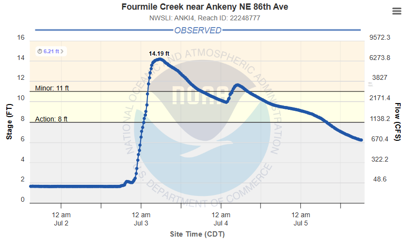 Hydrograph