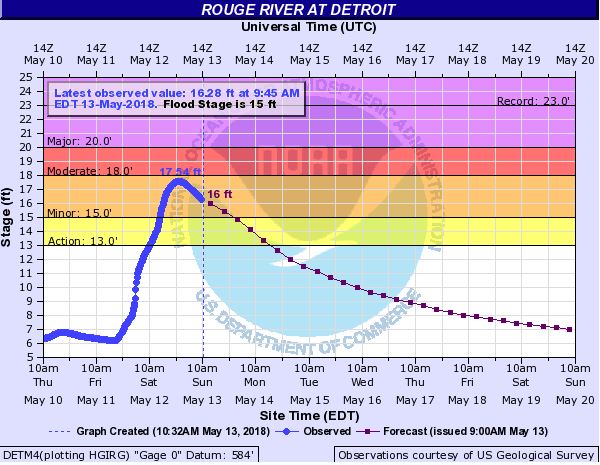 Hydrograph
