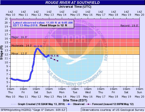 Hydrograph