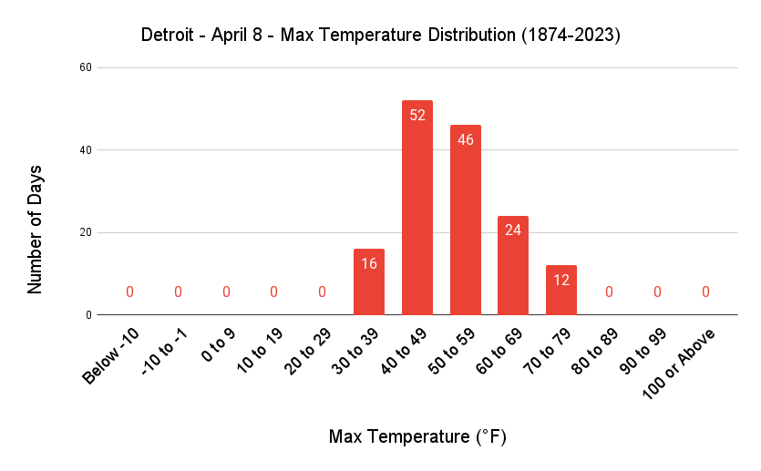 Detroit April 8 Max Temp Distribution