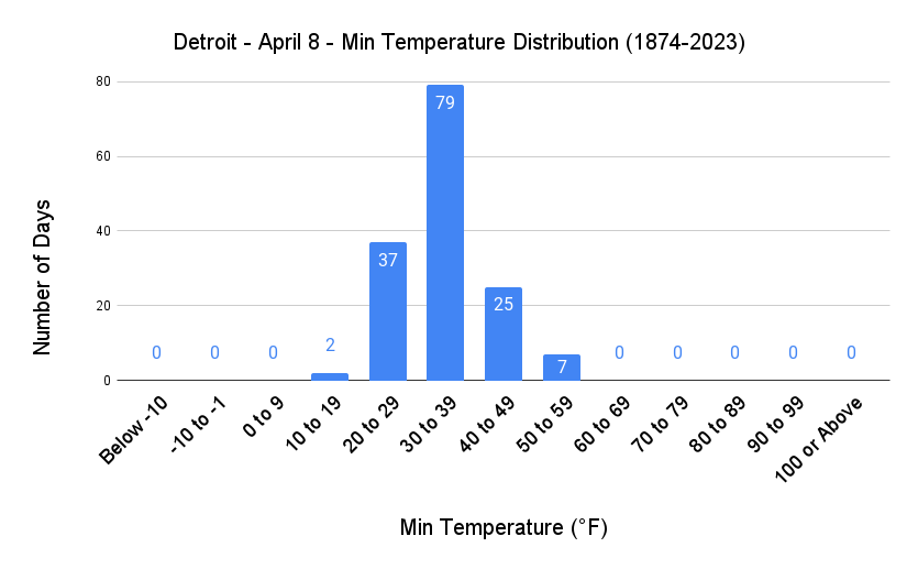 Detroit April 8 Min Temp Distribution
