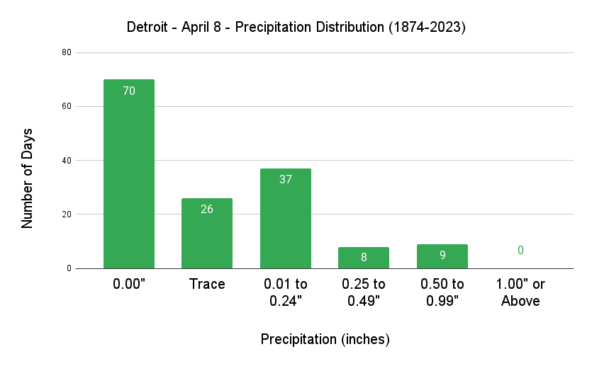 Detroit April 8 Precipitation Distribution
