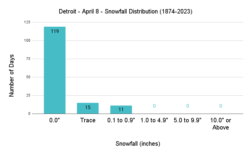 Detroit April 8 Snowfall Distribution
