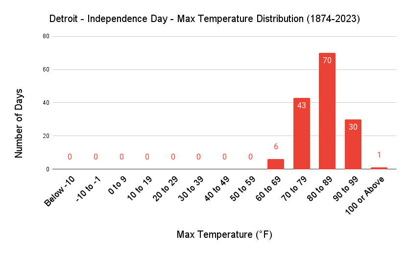 Detroit Independence Day Max Temp Distribution