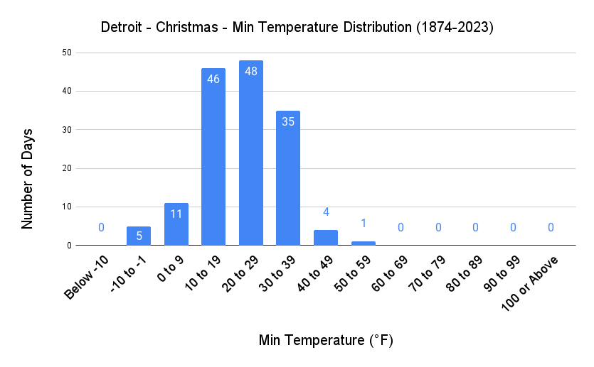 Detroit Christmas Min Temp Distribution