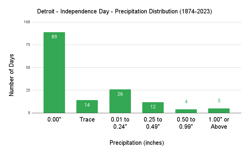 Detroit Independence Day Precipitation Distribution