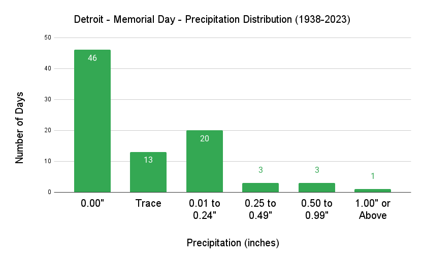 Detroit Memorial Day Precipitation Distribution
