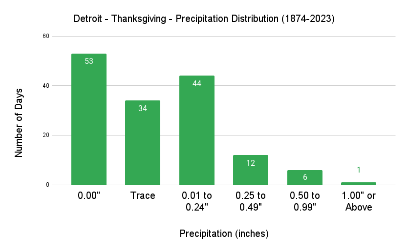 Detroit Thanksgiving Precipitation Distribution