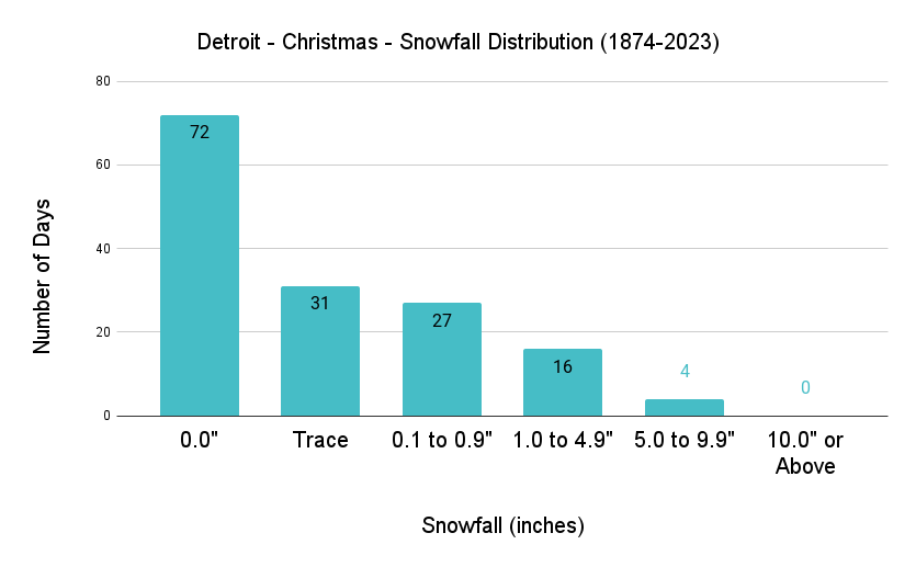 Detroit Christmas Snowfall Distribution