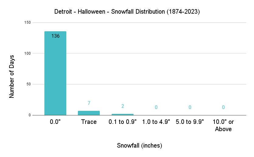 Detroit Halloween Snowfall Distribution