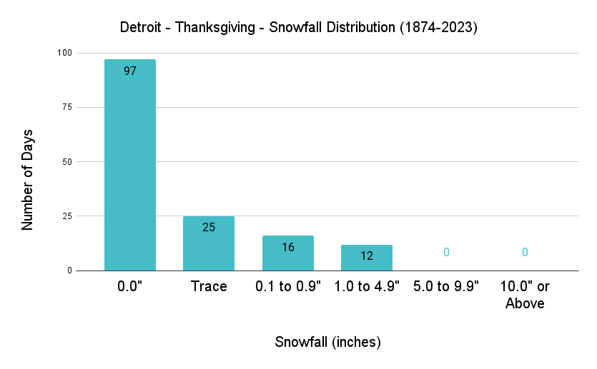 Detroit Thanksgiving Snowfall Distribution