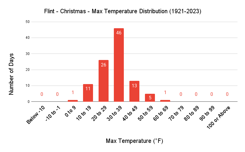 Flint Christmas Max Temp Distribution