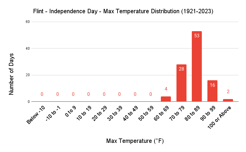 Flint Independence Day Max Temp Distribution