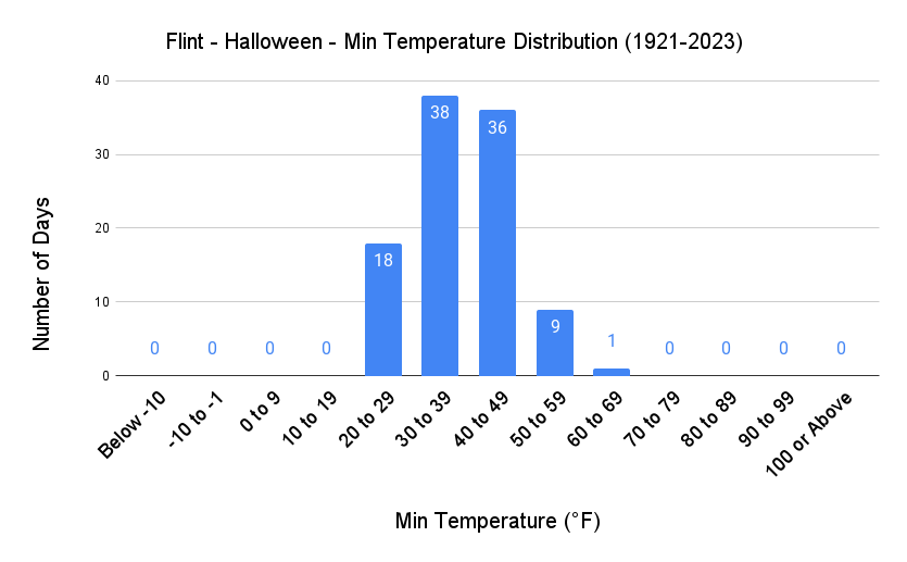 Flint Halloween Min Temp Distribution