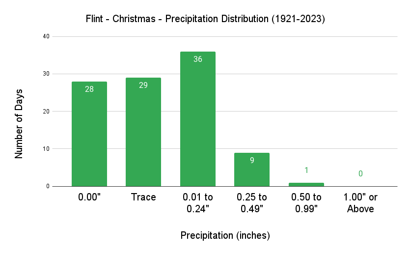 Flint Christmas Precipitation Distribution