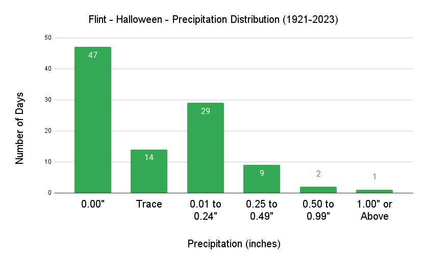 Flint Halloween Precipitation Distribution