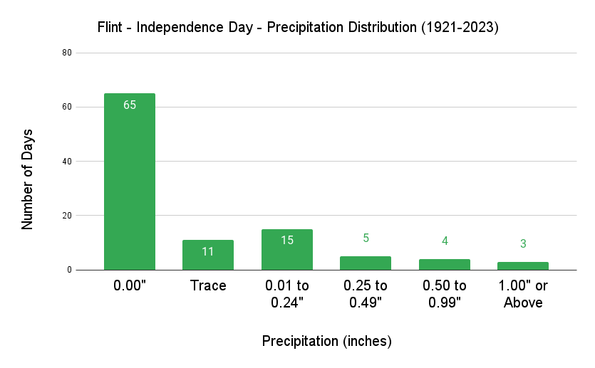 Flint Independence Day Precipitation Distribution