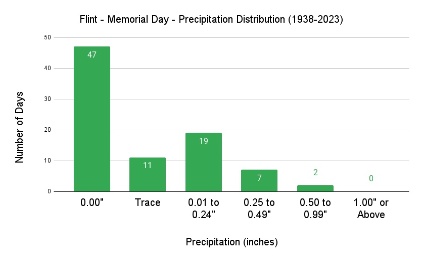 Flint Memorial Day Precipitation Distribution