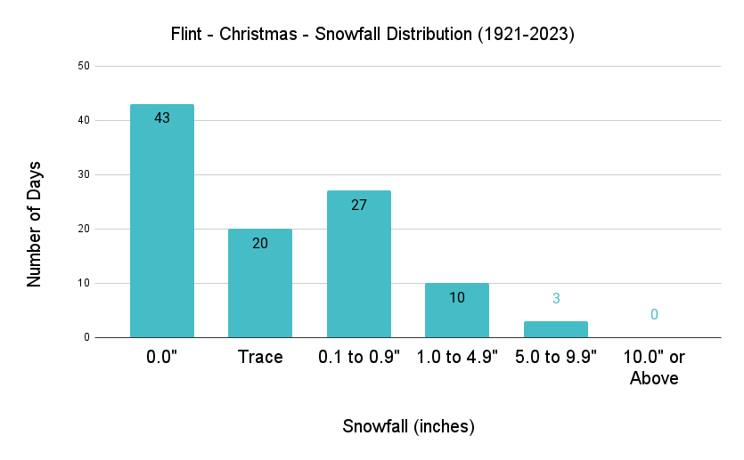 Flint Christmas Snowfall Distribution