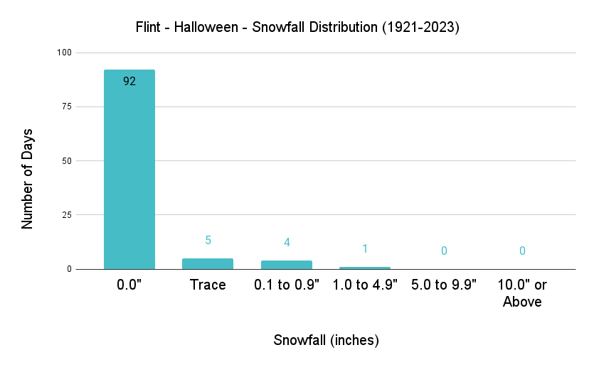 Flint Halloween Snowfall Distribution