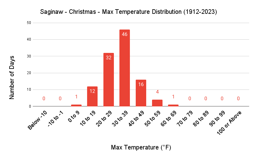 Saginaw Christmas Max Temp Distribution