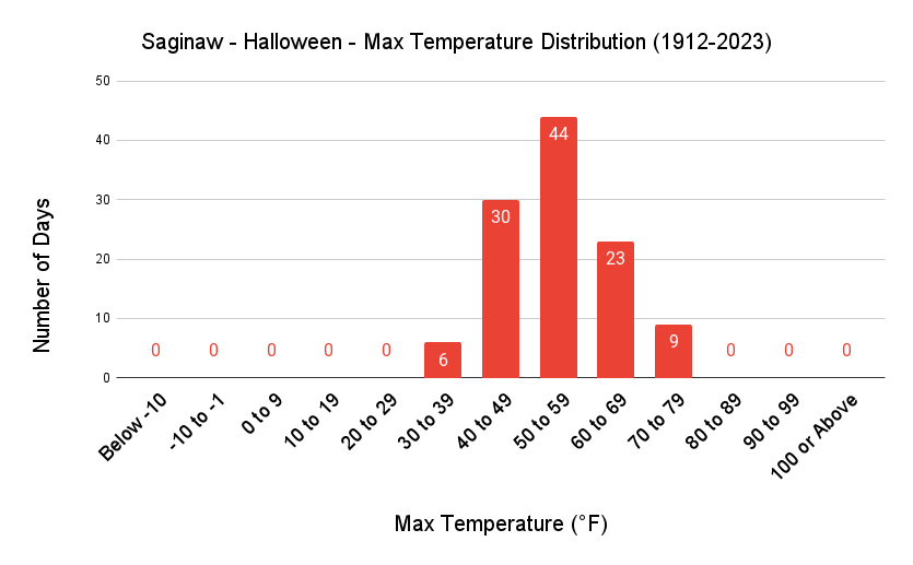 Saginaw Halloween Max Temp Distribution