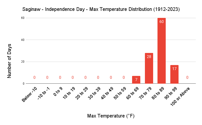 Saginaw Independence Day Max Temp Distribution
