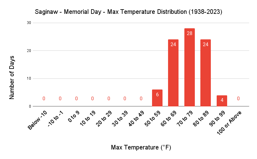 Saginaw Memorial Day Max Temp Distribution