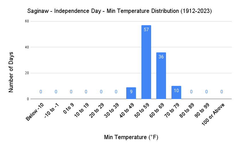 Saginaw Independence Day Min Temp Distribution