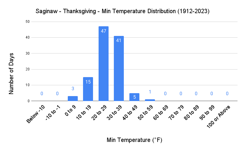 Saginaw Thanksgiving Min Temp Distribution