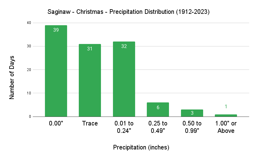 Saginaw Christmas Precipitation Distribution