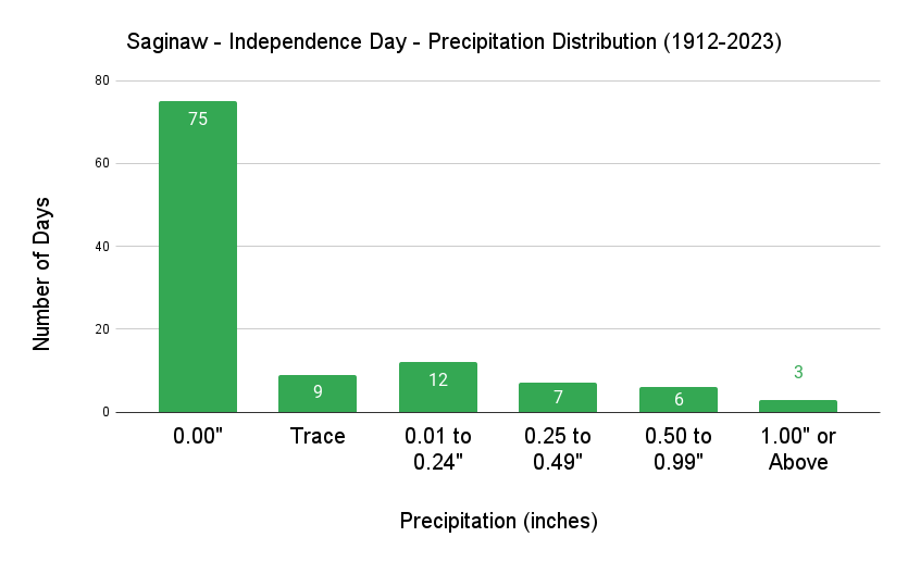 Saginaw Independence Day Precipitation Distribution