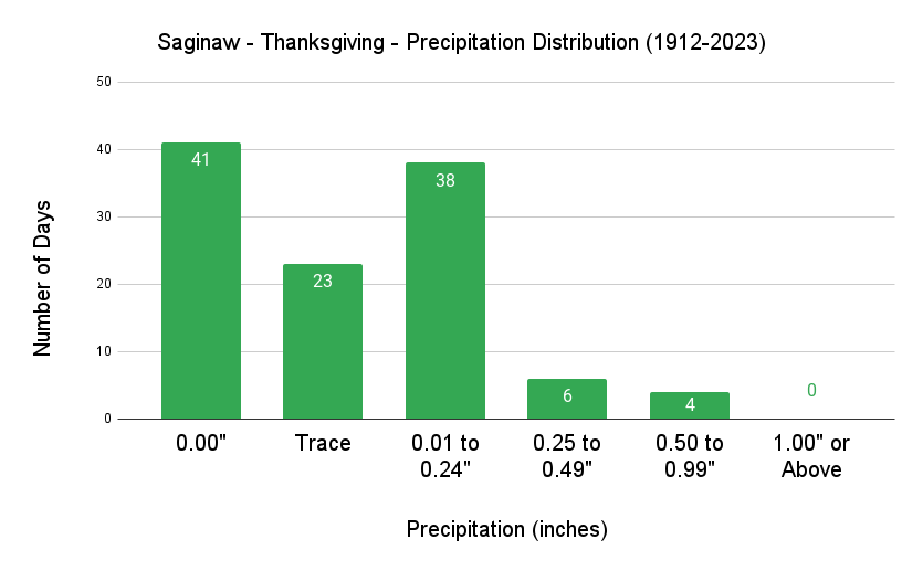 Saginaw Thanksgiving Precipitation Distribution