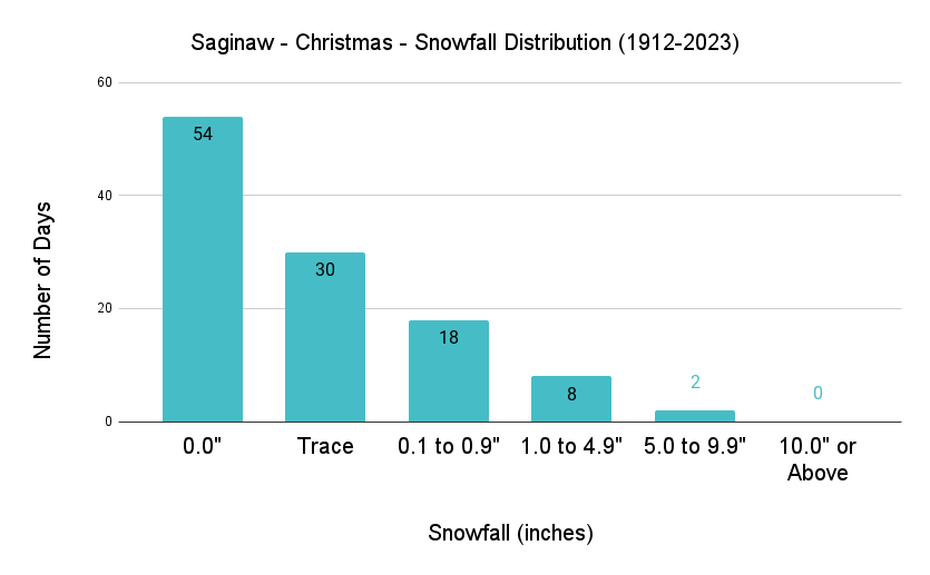 Saginaw Christmas Snowfall Distribution