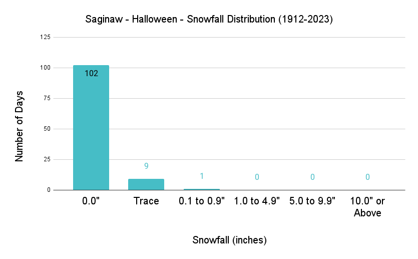 Saginaw Halloween Snowfall Distribution