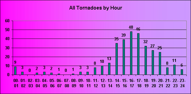 Graph of tornadoes by hour (Local Standard Time): Midnight-1am 9, 1am-2am 3, 2am-3am 0, 3am-4am 2, 4am-5am 3, 5am-6am 2, 6am-7am 1, 7am-8am 0, 8am-9am 1, 9am-10am 3, 10am-11am 3, 11am-Noon 8, Noon-1pm 10, 1pm-2pm 13, 2pm-3pm 35, 3pm-4pm 39, 4pm-5pm 48, 5pm-6pm 46, 6pm-7pm 32, 7pm-8pm 27, 8pm-9pm 25, 9pm-10pm 8, 10pm-11pm 11, 11pm-Midnight 6
