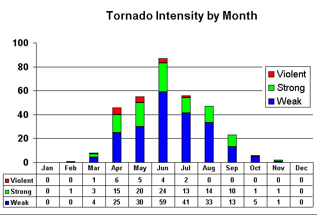 Graph of tornado intensity by month (violent-strong-weak): January 0-0-0, February 0-1-0, March 1-3-4, April 6-15-25, May 5-20-30, June 4-24-59, July 2-13-41, August 0-14-33, September 0-10-13, October 0-1-5, November 0-1-1, December 0-0-0