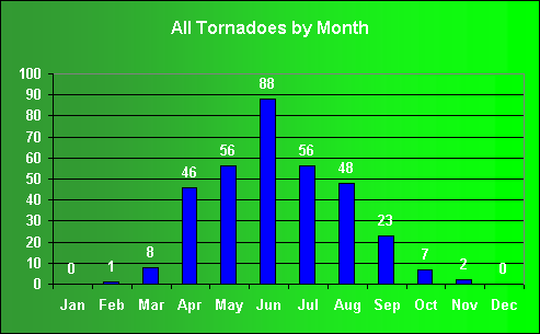 Graph of tornadoes by month: January 0, February 1, March 8, April 46, May 56, June 88, July 56, August 48, September 23, October 7, November 2, December 0