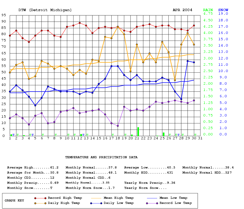 Graph of daily temperature and precipitation for April 2004