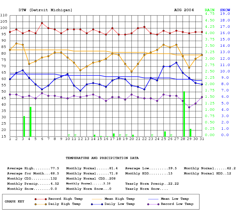 Graph of daily temperature and precipitation for August 2004