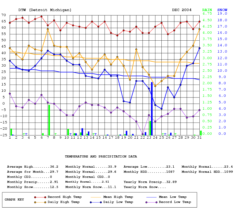 Graph of daily temperature and precipitation for December 2004
