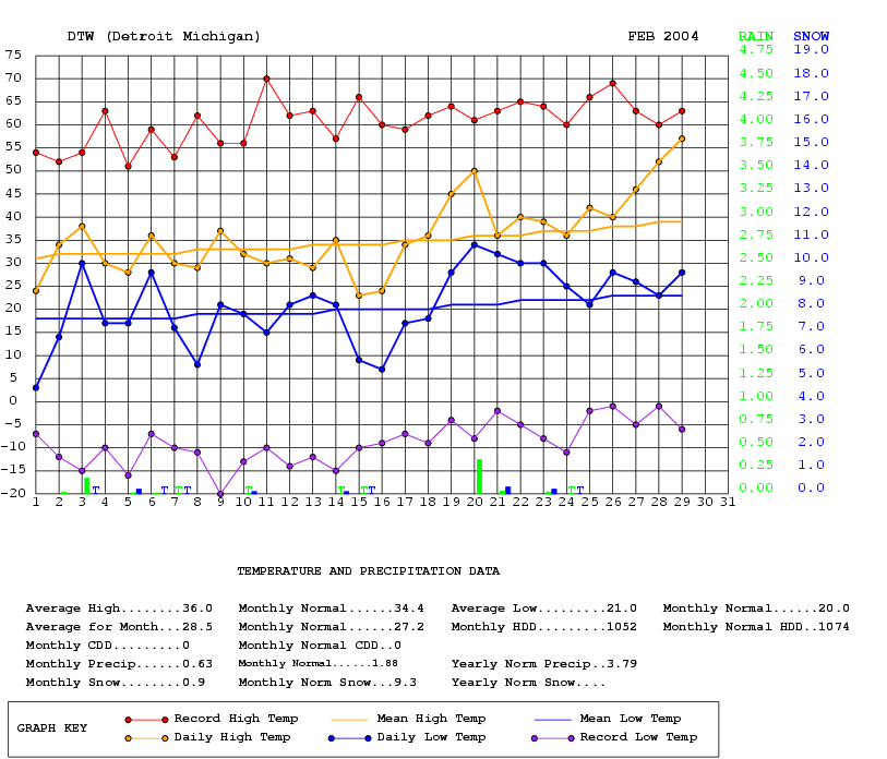 Graph of daily temperature and precipitation for February 2004