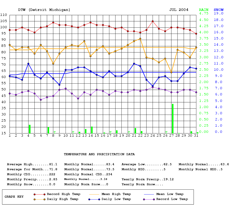 Graph of daily temperature and precipitation for July 2004