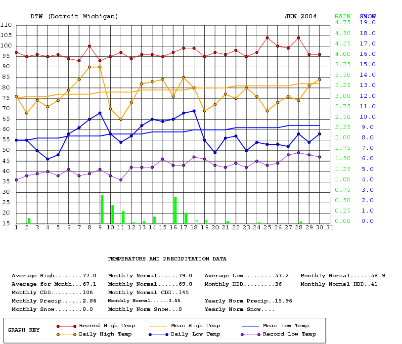 Graph of daily temperature and precipitation for June 2004