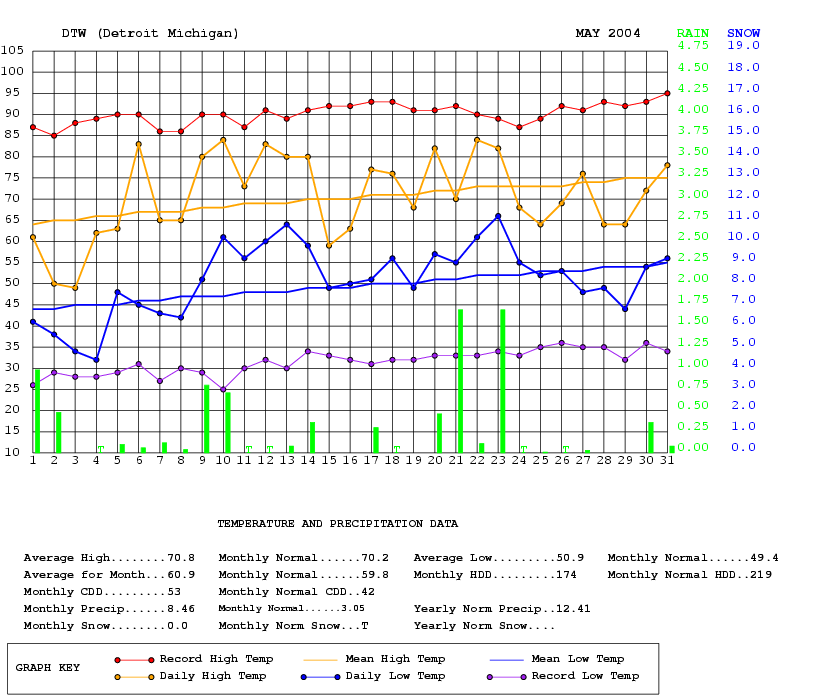 Graph of daily temperature and precipitation for May 2004