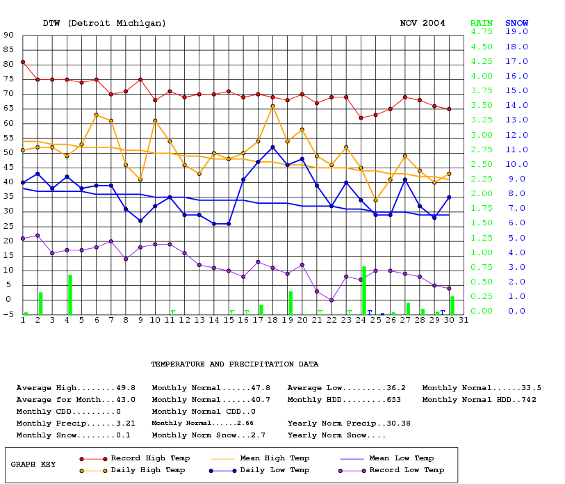 Graph of daily temperature and precipitation for November 2004
