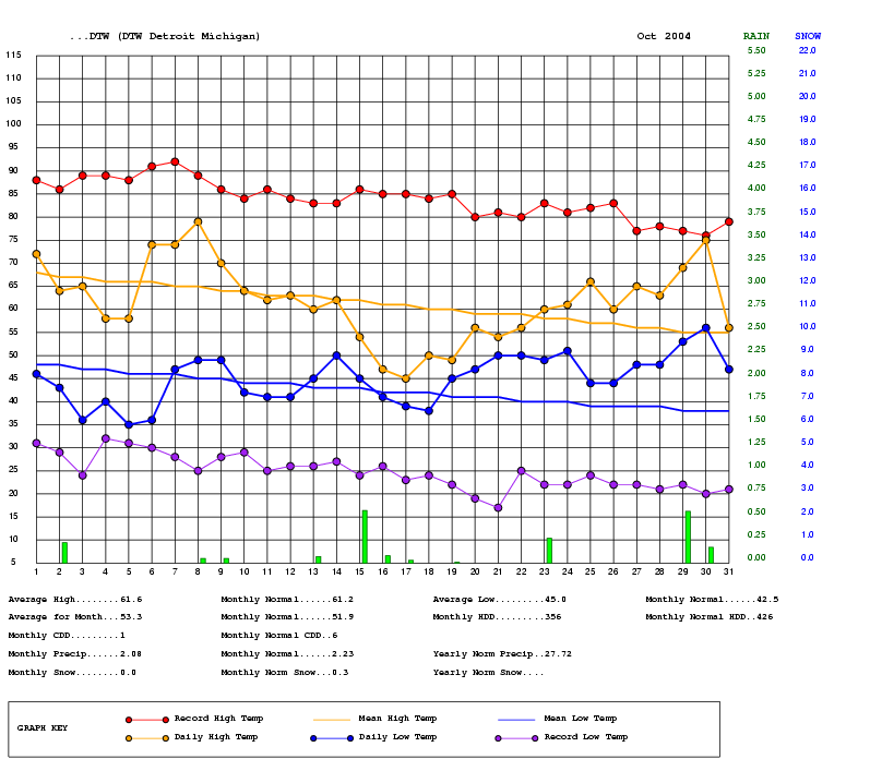 Graph of daily temperature and precipitation for October 2004