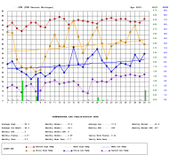 Graph of daily temperature and precipitation for April 2003